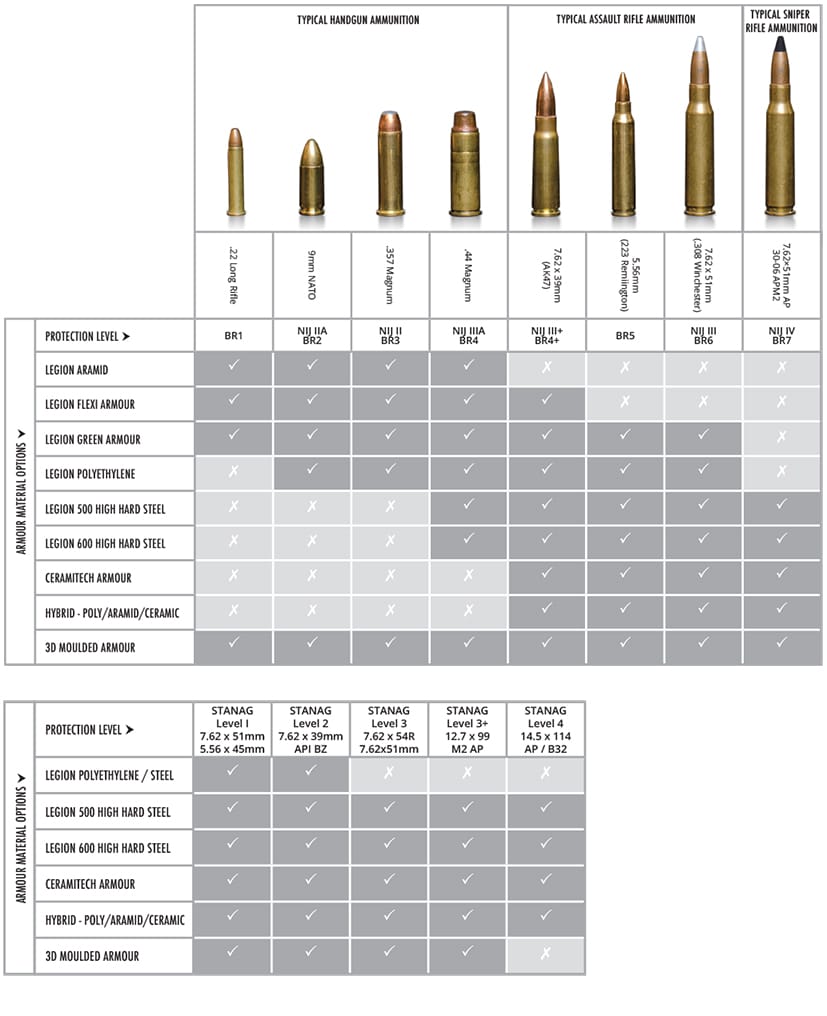 Ballistic data table | Ballistic materials | Ballistic data
