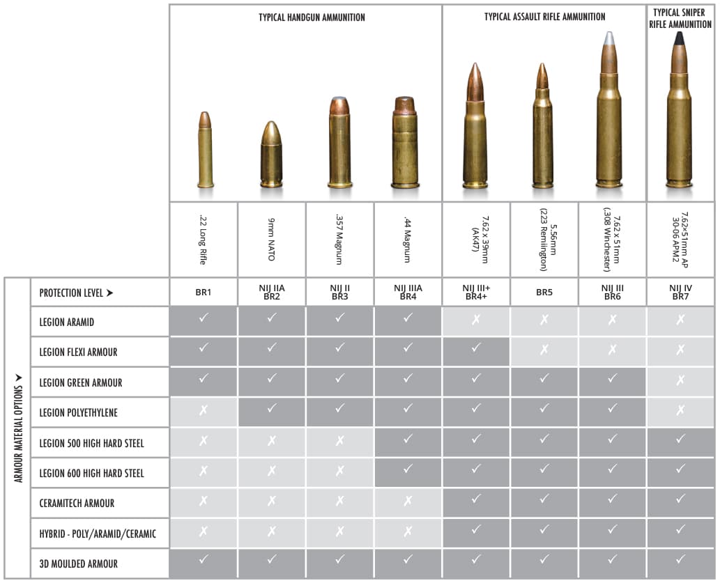 Ammunition calibres_NIJ & BR NIJ and BR protection levels